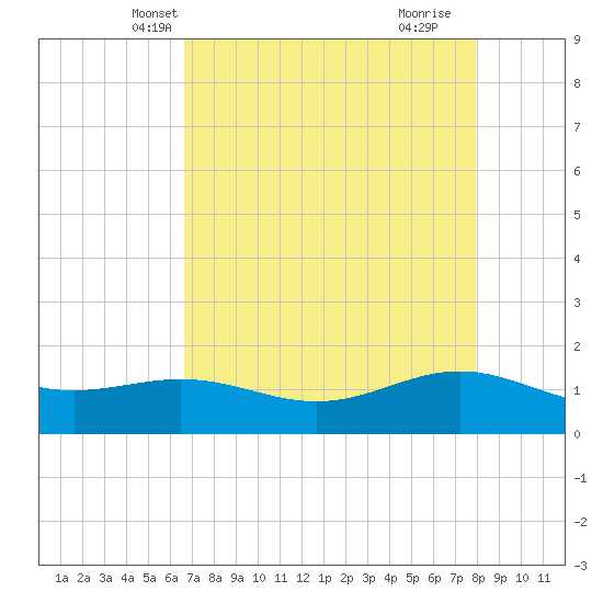 Morgans Point tide chart for Monday, April 27, 2026
