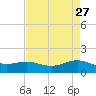 Morgans Point tide chart for Monday, April 27, 2026