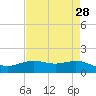 Morgans Point tide chart for Tuesday, April 28, 2026