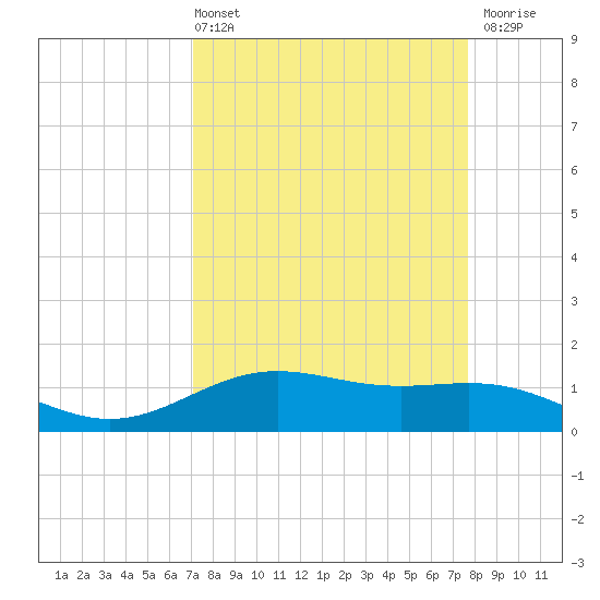 Morgans Point tide chart for Thursday, April 2, 2026