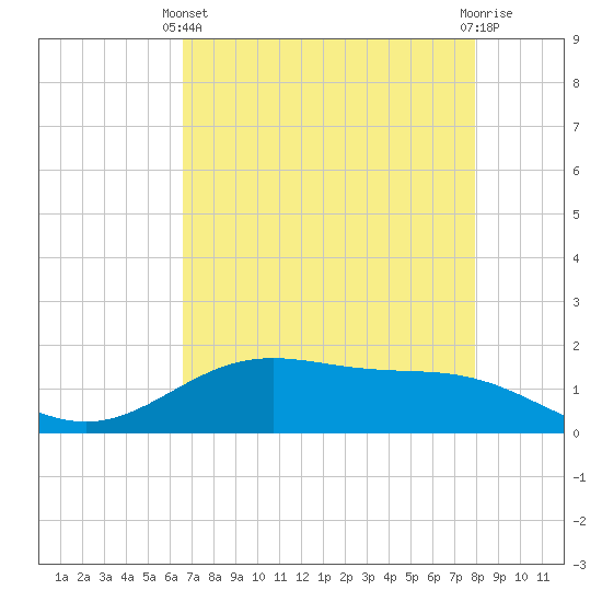 Morgans Point tide chart for Thursday, April 30, 2026