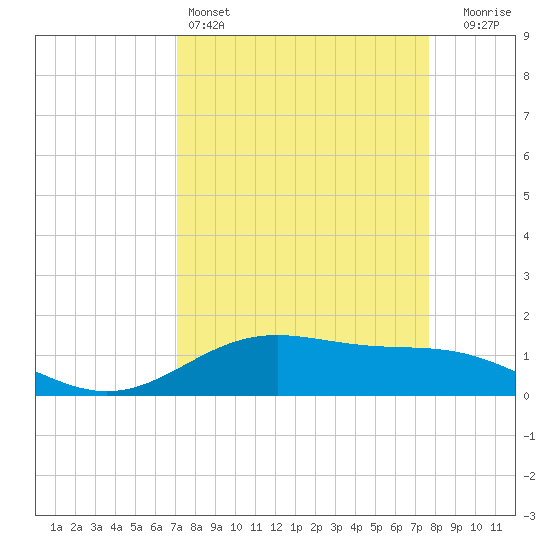 Morgans Point tide chart for Friday, April 3, 2026