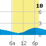 Morgans Point tide chart for Sunday, May 10, 2026