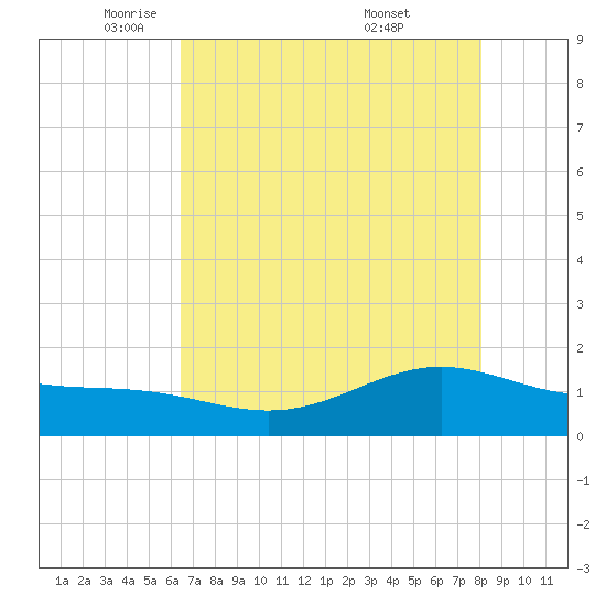 Morgans Point tide chart for Monday, May 11, 2026