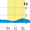 Morgans Point tide chart for Monday, May 11, 2026