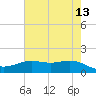 Morgans Point tide chart for Wednesday, May 13, 2026