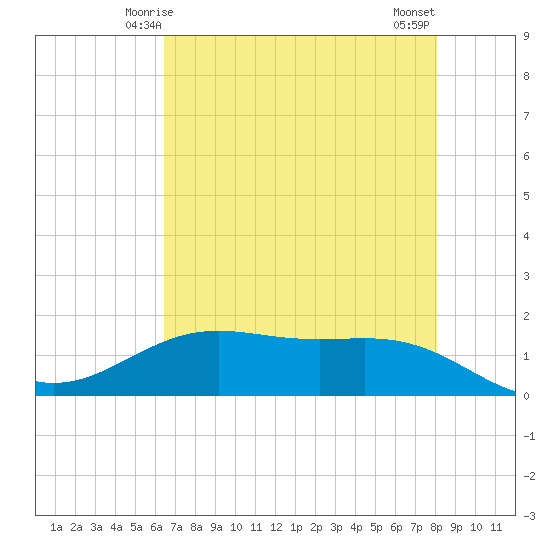 Morgans Point tide chart for Thursday, May 14, 2026