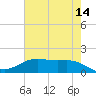 Morgans Point tide chart for Thursday, May 14, 2026