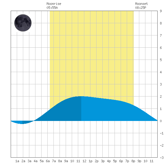 Morgans Point tide chart for Saturday, May 16, 2026