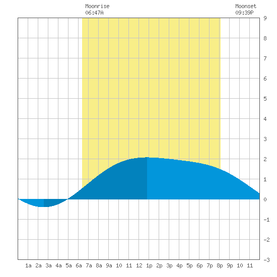 Morgans Point tide chart for Sunday, May 17, 2026