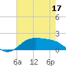 Morgans Point tide chart for Sunday, May 17, 2026
