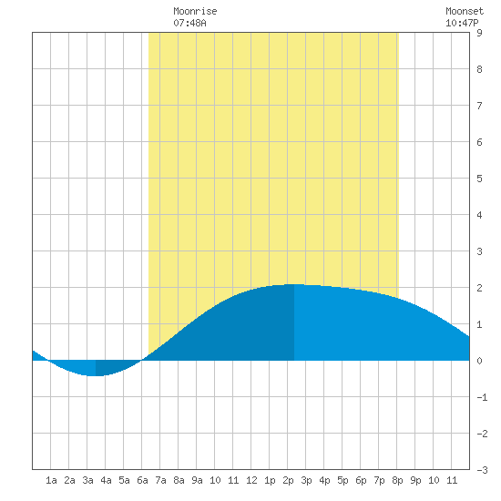 Morgans Point tide chart for Monday, May 18, 2026