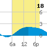 Morgans Point tide chart for Monday, May 18, 2026