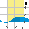 Morgans Point tide chart for Tuesday, May 19, 2026