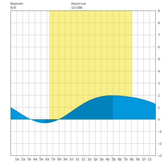 Morgans Point tide chart for Wednesday, May 20, 2026