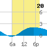 Morgans Point tide chart for Wednesday, May 20, 2026