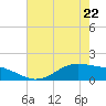 Morgans Point tide chart for Friday, May 22, 2026