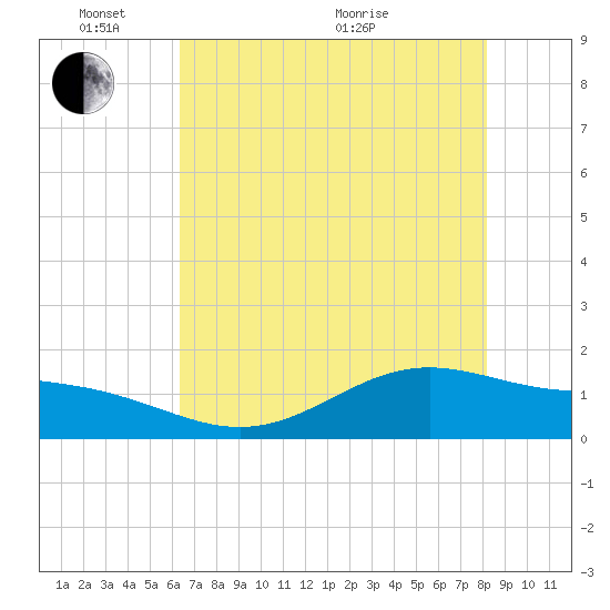 Morgans Point tide chart for Saturday, May 23, 2026