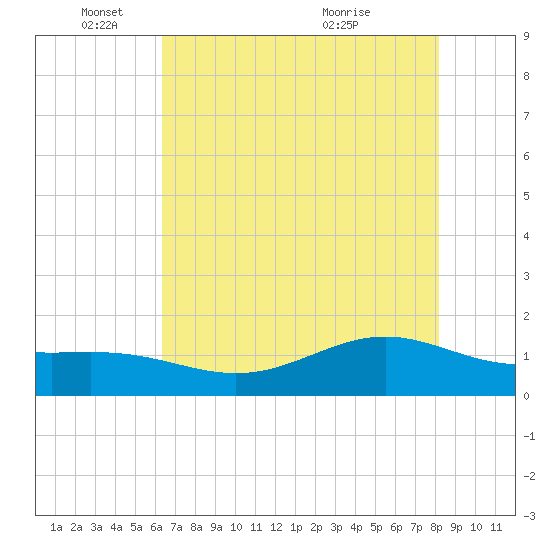 Morgans Point tide chart for Sunday, May 24, 2026