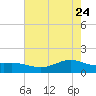 Morgans Point tide chart for Sunday, May 24, 2026