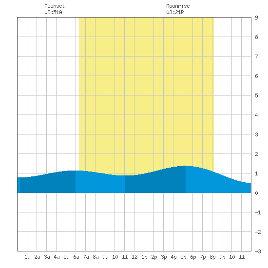 Morgans Point tide chart for Monday, May 25, 2026