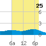 Morgans Point tide chart for Monday, May 25, 2026