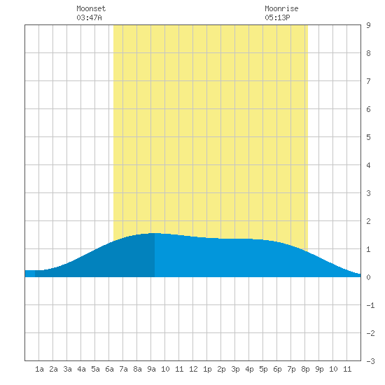 Morgans Point tide chart for Wednesday, May 27, 2026