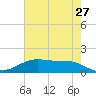Morgans Point tide chart for Wednesday, May 27, 2026