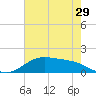 Morgans Point tide chart for Friday, May 29, 2026