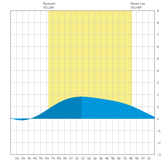 Morgans Point tide chart for Saturday, May 30, 2026