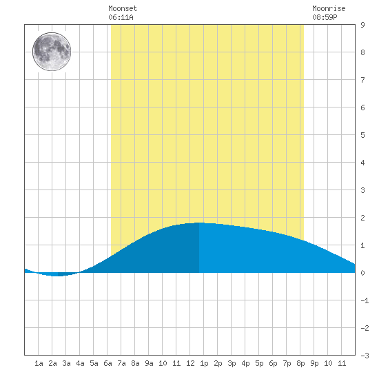 Morgans Point tide chart for Sunday, May 31, 2026