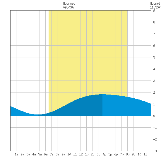 Morgans Point tide chart for Tuesday, May 5, 2026