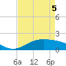 Morgans Point tide chart for Tuesday, May 5, 2026