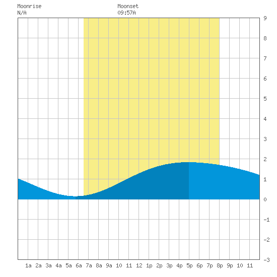 Morgans Point tide chart for Wednesday, May 6, 2026