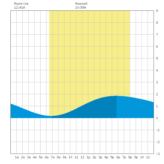 Morgans Point tide chart for Thursday, May 7, 2026