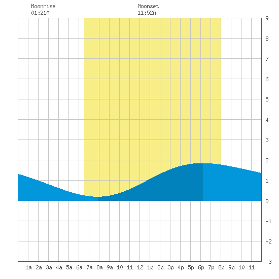 Morgans Point tide chart for Friday, May 8, 2026