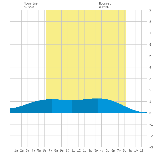 Morgans Point tide chart for Wednesday, June 10, 2026