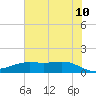 Morgans Point tide chart for Wednesday, June 10, 2026