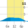 Morgans Point tide chart for Thursday, June 11, 2026