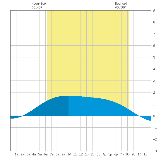 Morgans Point tide chart for Friday, June 12, 2026