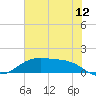 Morgans Point tide chart for Friday, June 12, 2026