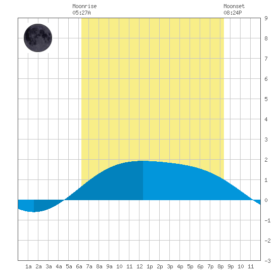 Morgans Point tide chart for Sunday, June 14, 2026