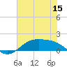 Morgans Point tide chart for Monday, June 15, 2026