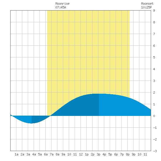 Morgans Point tide chart for Tuesday, June 16, 2026