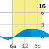 Morgans Point tide chart for Tuesday, June 16, 2026