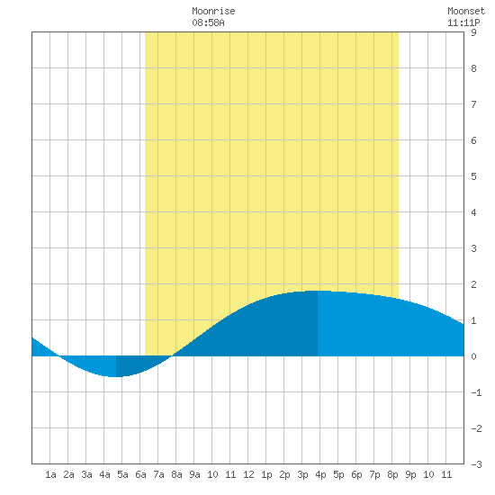 Morgans Point tide chart for Wednesday, June 17, 2026
