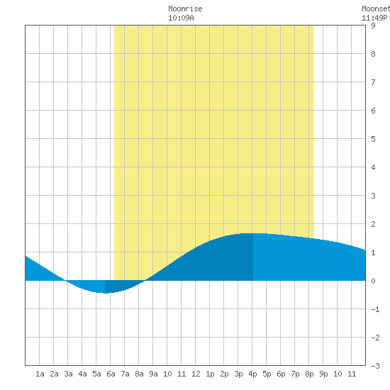 Morgans Point tide chart for Thursday, June 18, 2026
