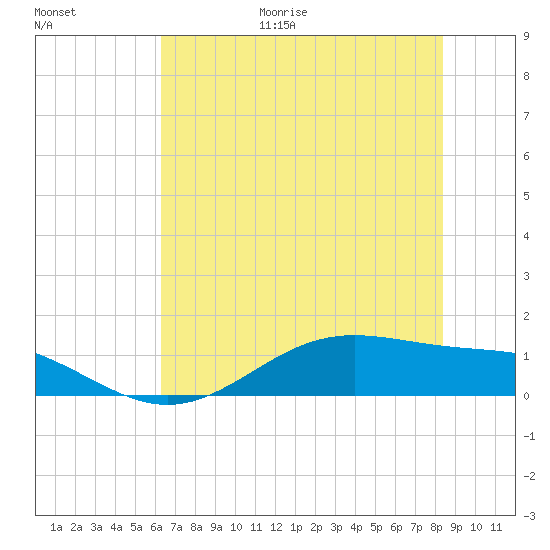 Morgans Point tide chart for Friday, June 19, 2026