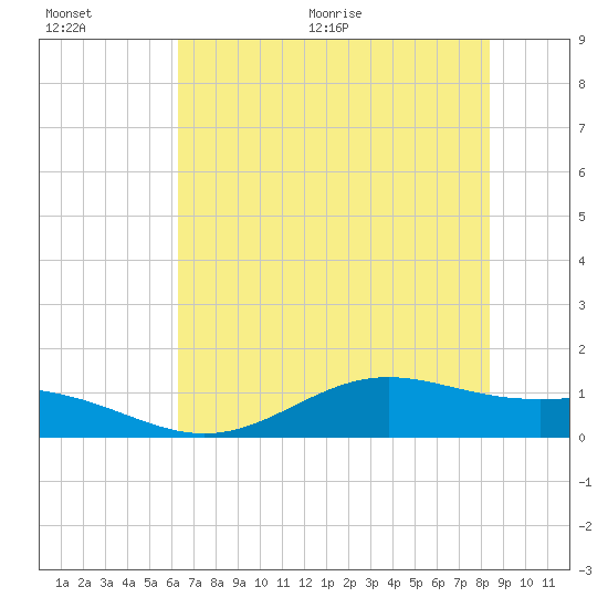 Morgans Point tide chart for Saturday, June 20, 2026