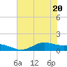 Morgans Point tide chart for Saturday, June 20, 2026